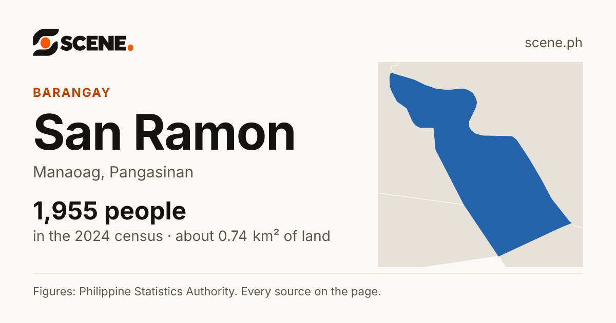 San Ramon, Manaoag, barangay: 1,955 people in the 2024 census