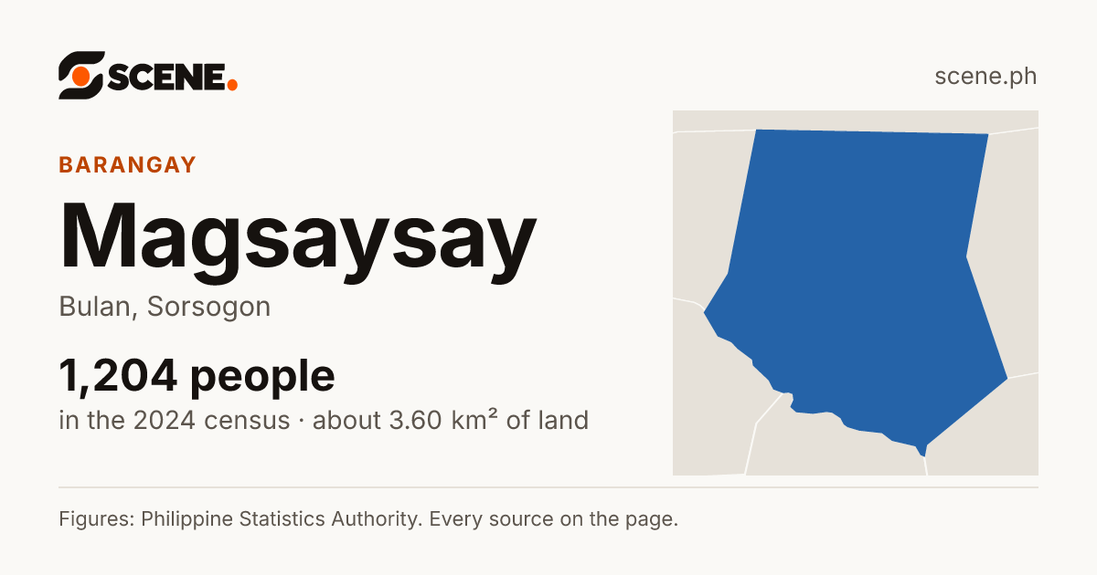 Magsaysay, Bulan, barangay: 1,204 people in the 2024 census
