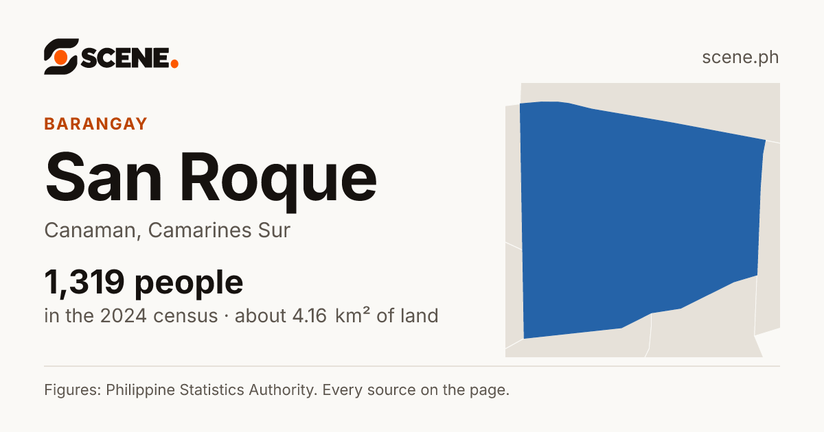 San Roque, Canaman, barangay: 1,319 people in the 2024 census