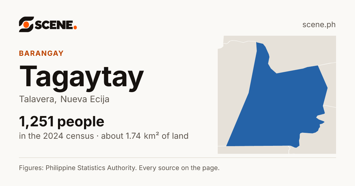 Tagaytay, Talavera, barangay: 1,251 people in the 2024 census