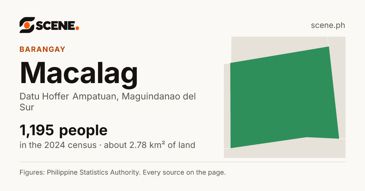 Macalag, Datu Hoffer Ampatuan, barangay: 1,195 people in the 2024 census