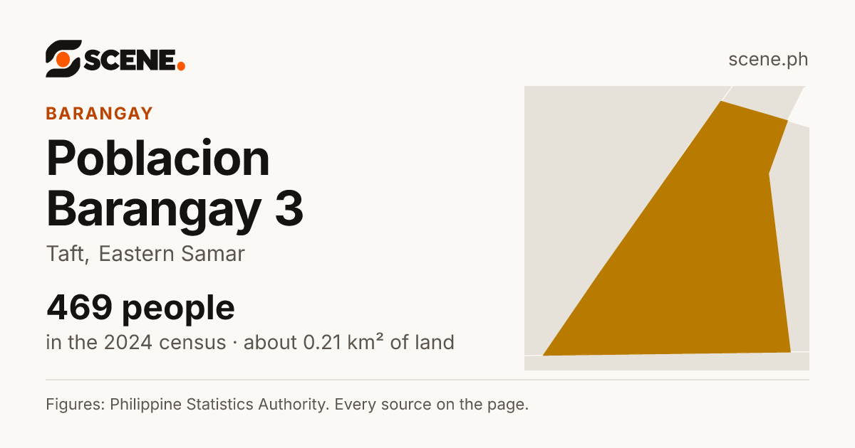 Poblacion Barangay 3, Taft, barangay: 469 people in the 2024 census