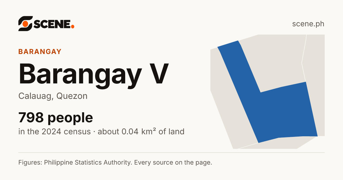 Barangay V, Calauag, barangay: 798 people in the 2024 census