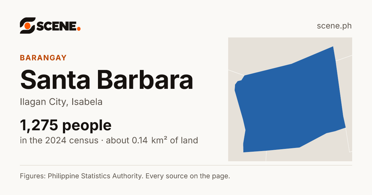 Santa Barbara, Ilagan City, barangay: 1,275 people in the 2024 census