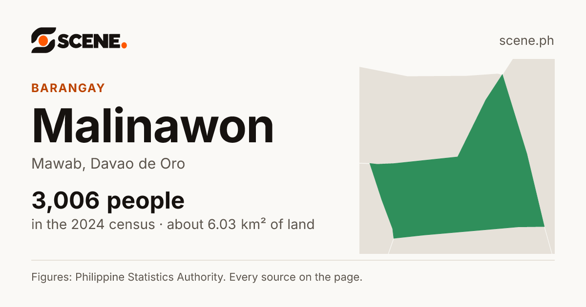 Malinawon, Mawab, barangay: 3,006 people in the 2024 census