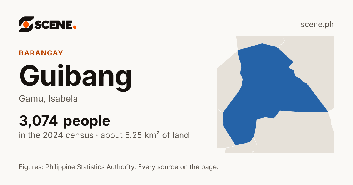 Guibang, Gamu, barangay: 3,074 people in the 2024 census