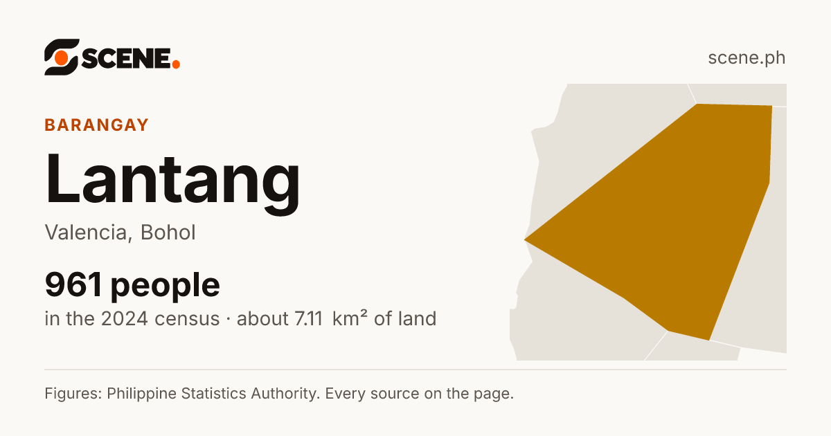 Lantang, Valencia, barangay: 961 people in the 2024 census