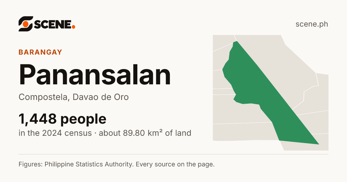 Panansalan, Compostela, barangay: 1,448 people in the 2024 census