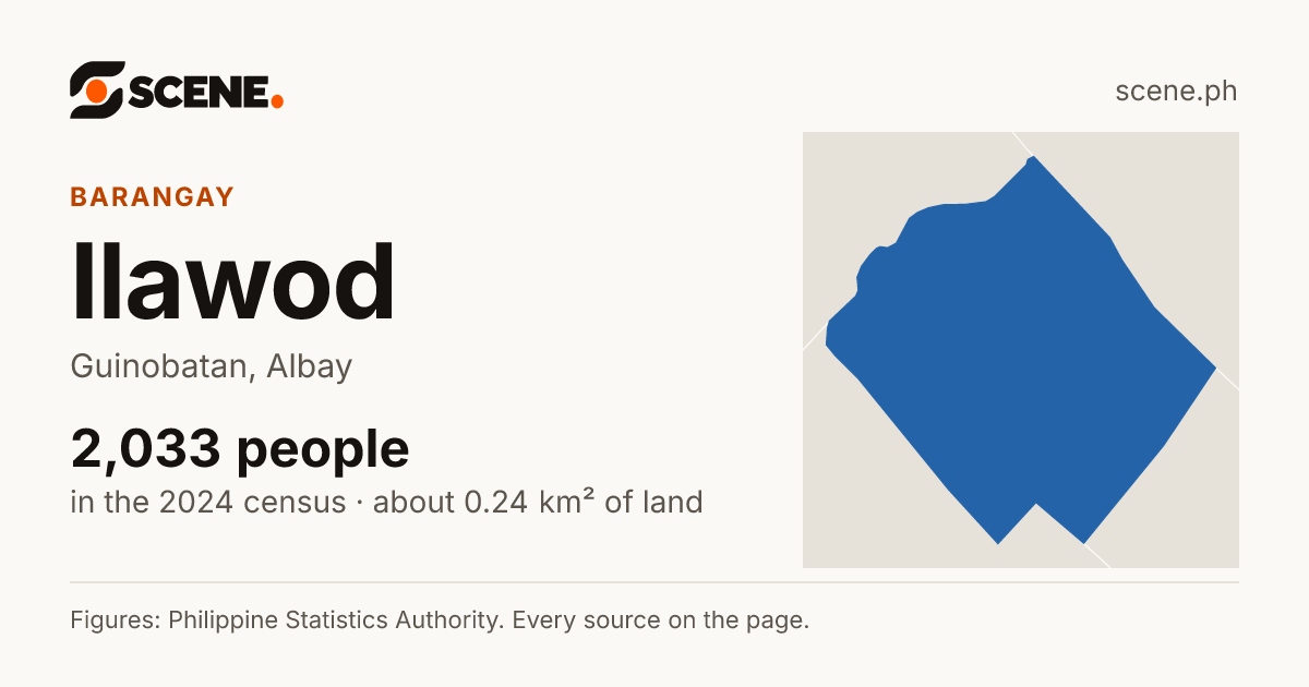 Ilawod, Guinobatan, barangay: 2,033 people in the 2024 census