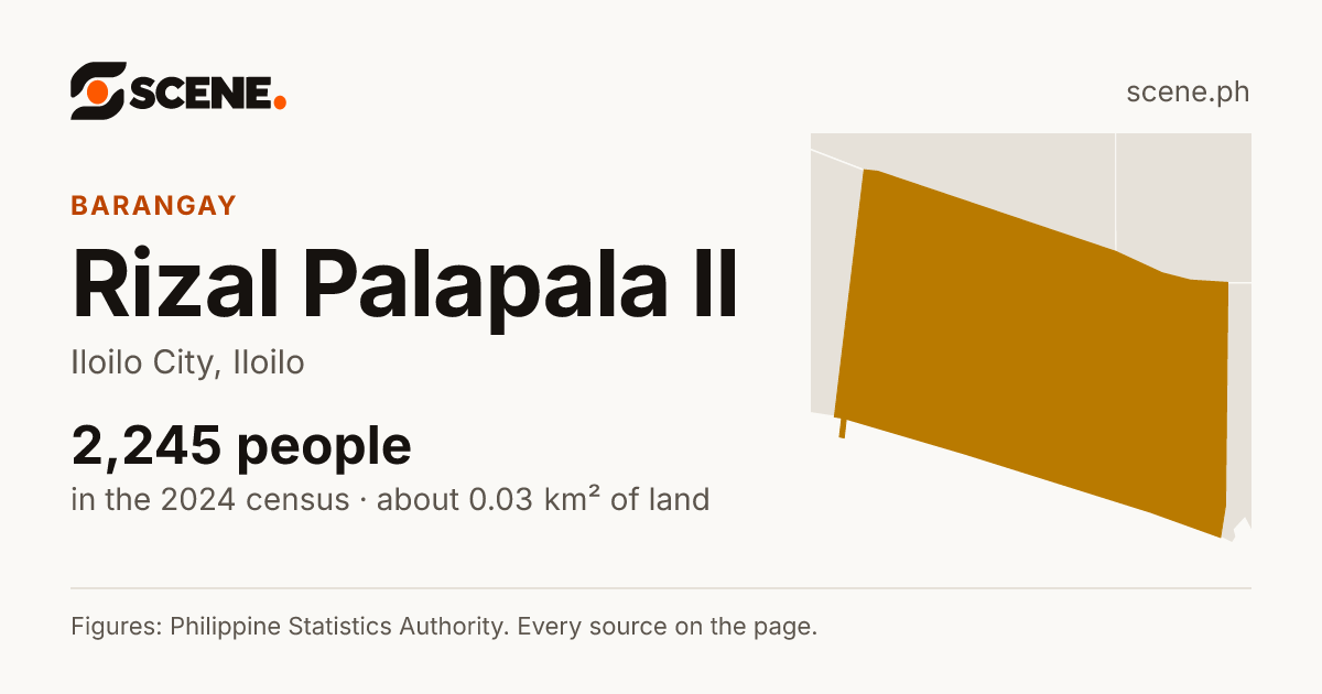 Rizal Palapala II, Iloilo City, barangay: 2,245 people in the 2024 census