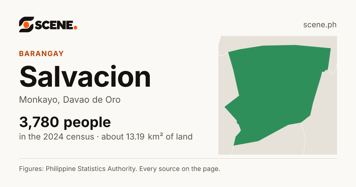 Salvacion, Monkayo, barangay: 3,780 people in the 2024 census
