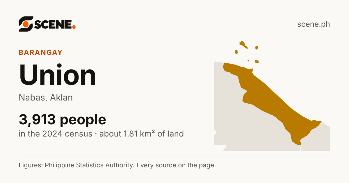Union, Nabas, barangay: 3,913 people in the 2024 census