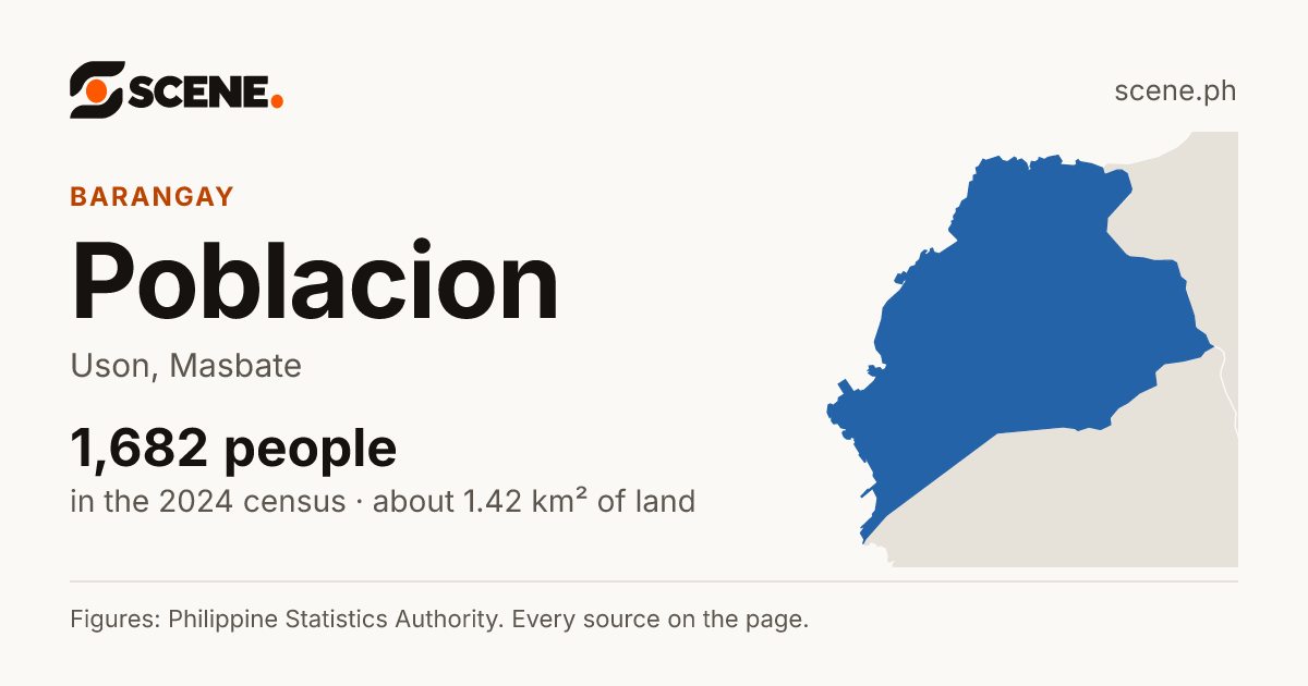 Poblacion, Uson, barangay: 1,682 people in the 2024 census