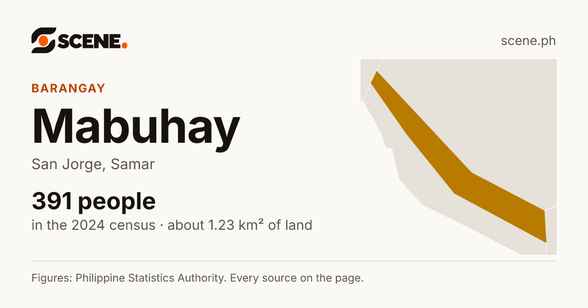 Mabuhay, San Jorge, barangay: 391 people in the 2024 census