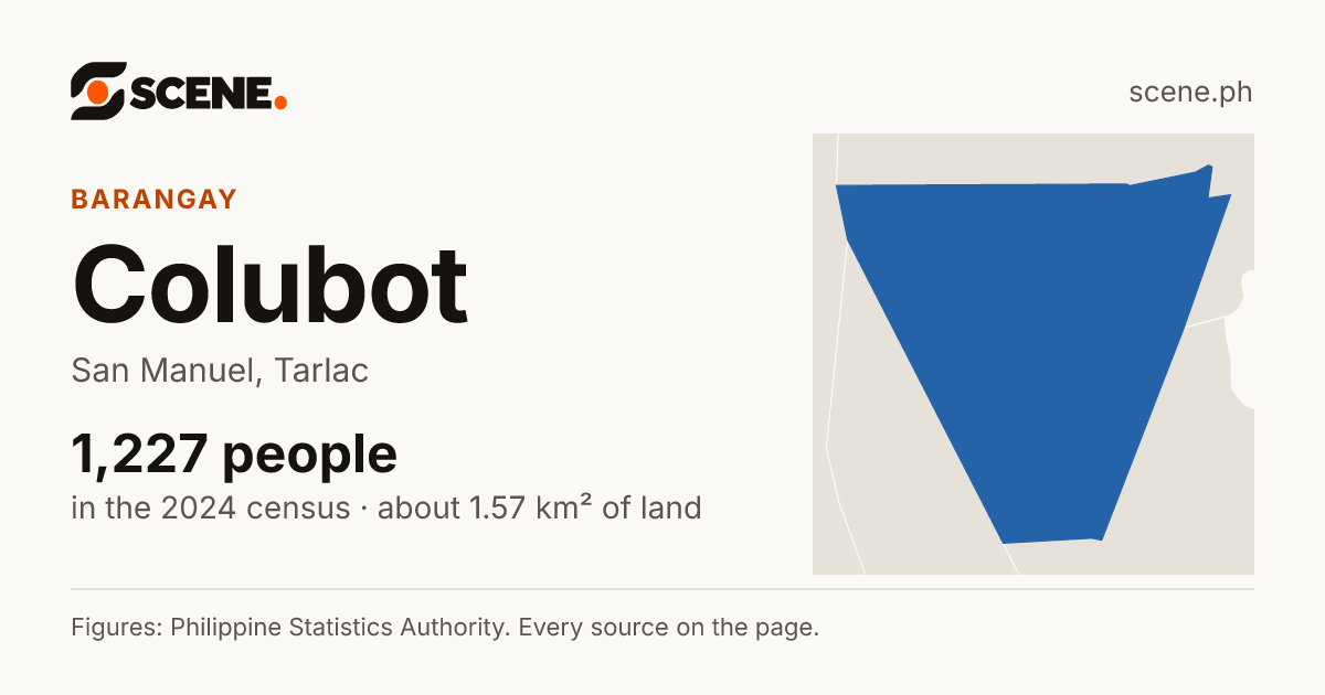 Colubot, San Manuel, barangay: 1,227 people in the 2024 census