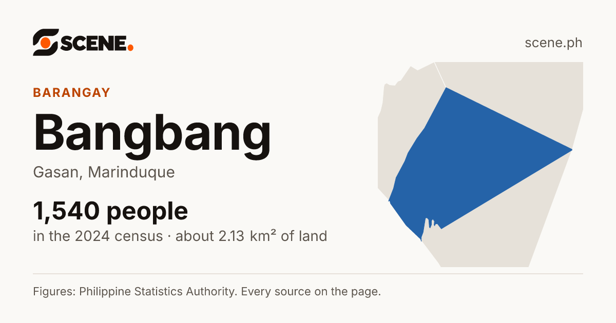 Bangbang, Gasan, barangay: 1,540 people in the 2024 census