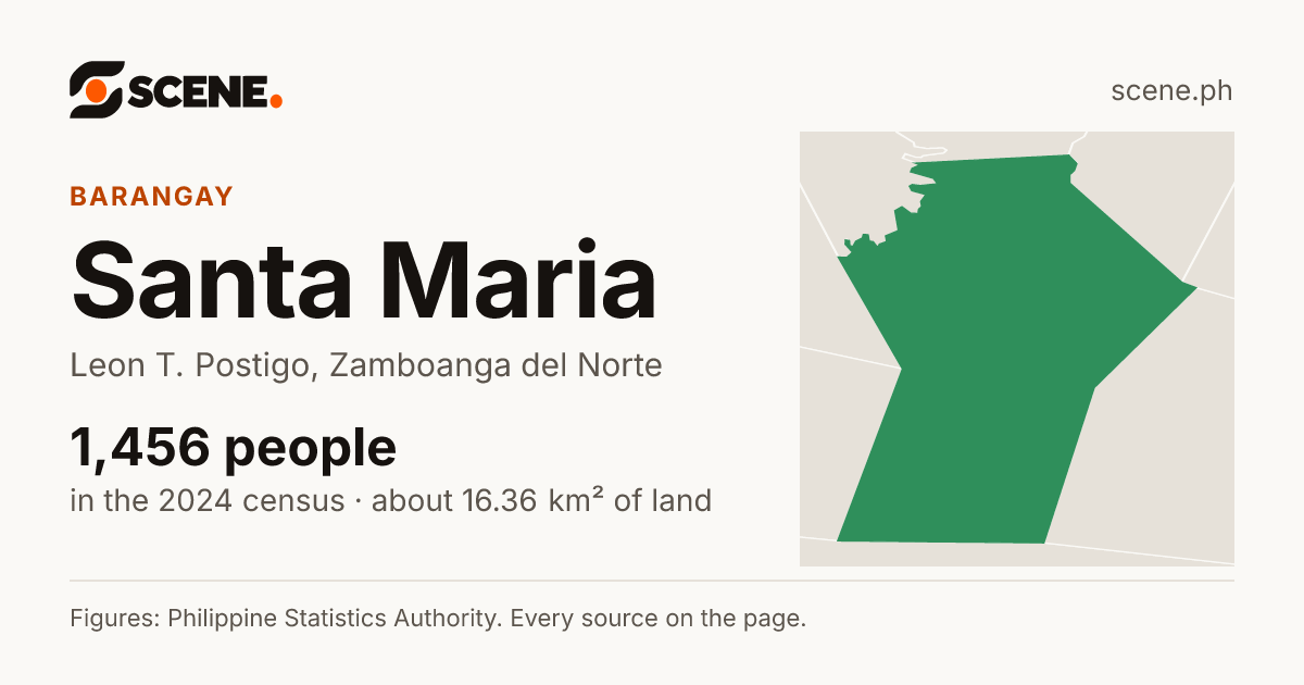Santa Maria, Leon T. Postigo, barangay: 1,456 people in the 2024 census