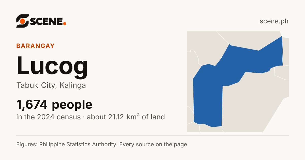 Lucog, Tabuk City, barangay: 1,674 people in the 2024 census