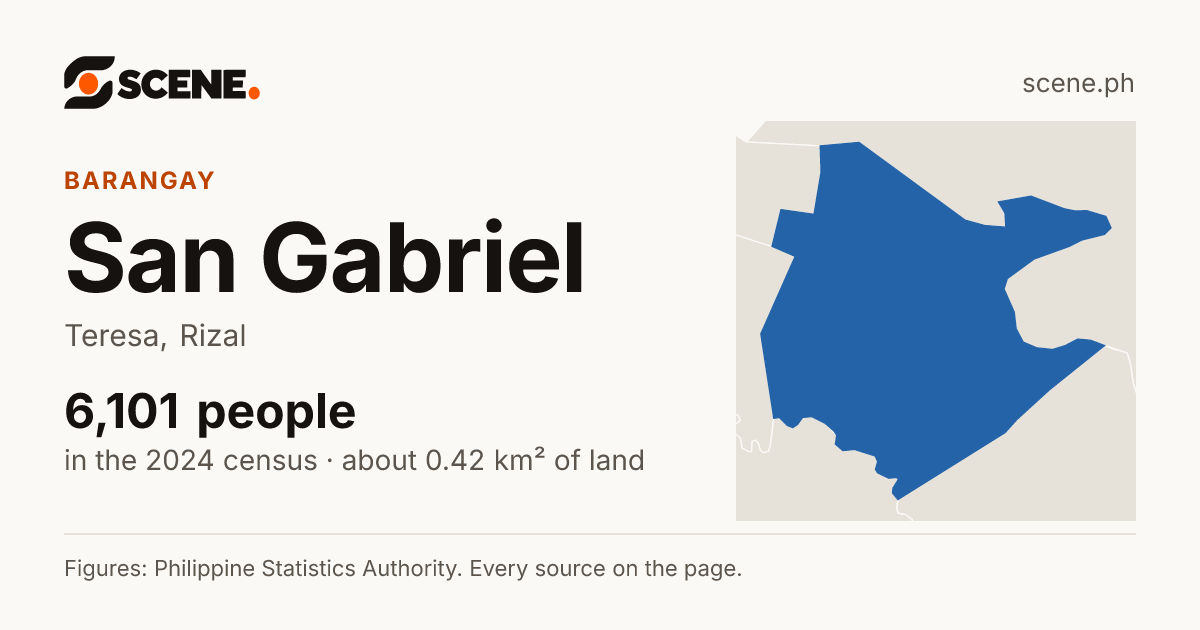 San Gabriel, Teresa, barangay: 6,101 people in the 2024 census