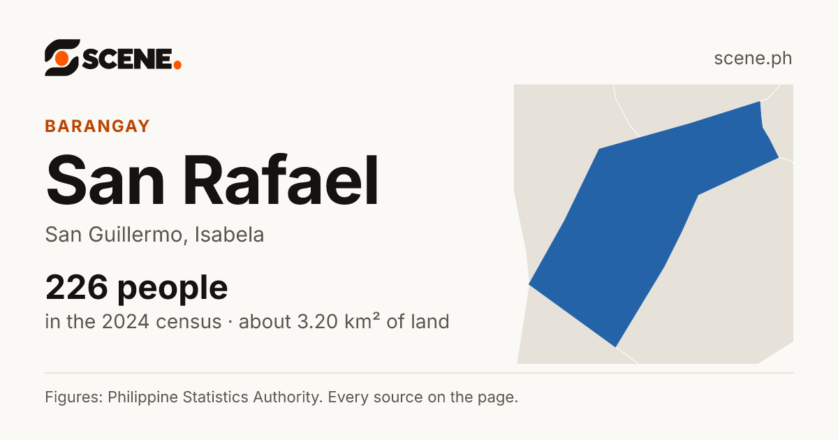 San Rafael, San Guillermo, barangay: 226 people in the 2024 census