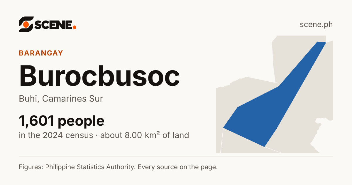 Burocbusoc, Buhi, barangay: 1,601 people in the 2024 census