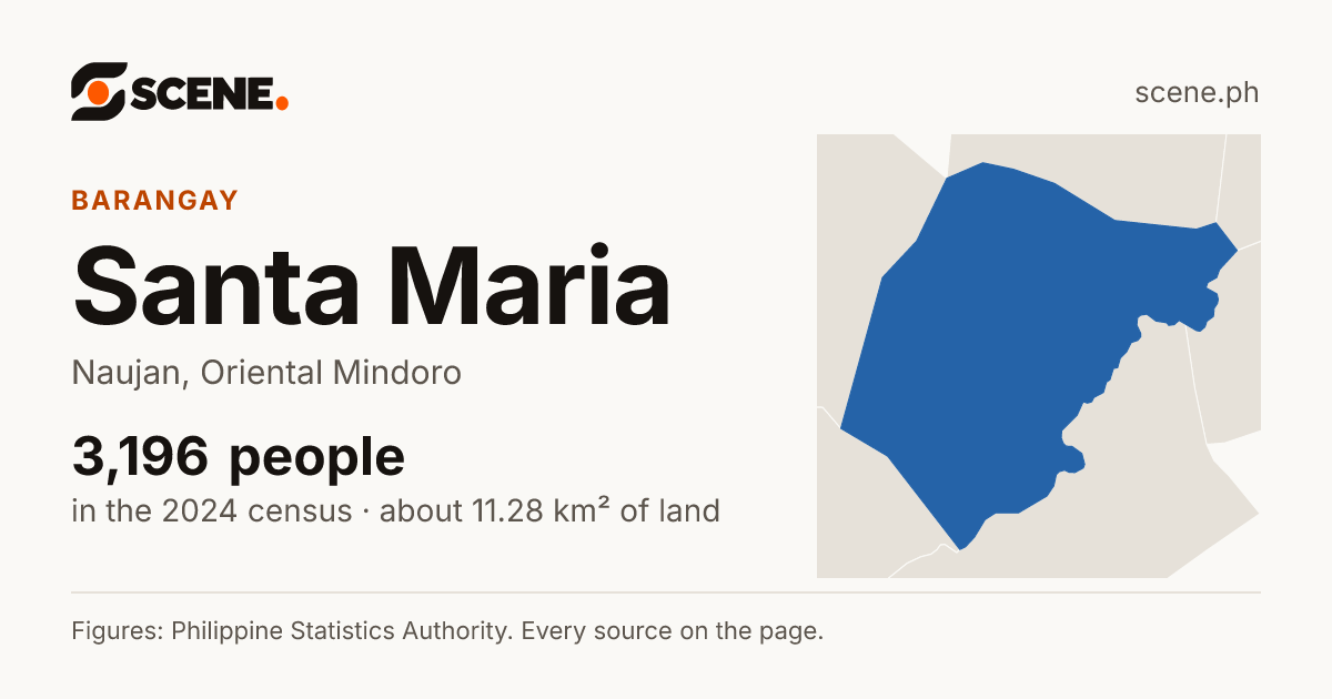 Santa Maria, Naujan, barangay: 3,196 people in the 2024 census