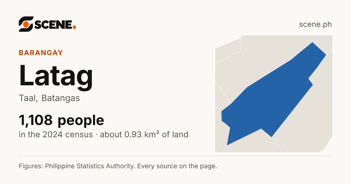 Latag, Taal, barangay: 1,108 people in the 2024 census