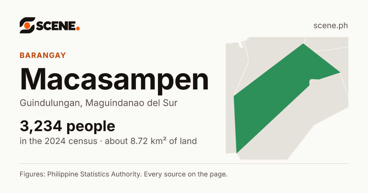 Macasampen, Guindulungan, barangay: 3,234 people in the 2024 census