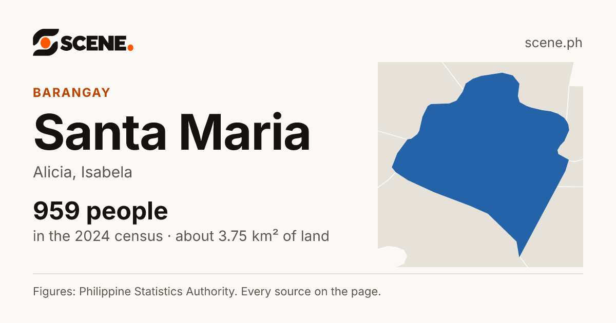 Santa Maria, Alicia, Isabela, barangay: 959 people in the 2024 census