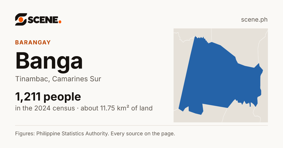 Banga, Tinambac, barangay: 1,211 people in the 2024 census
