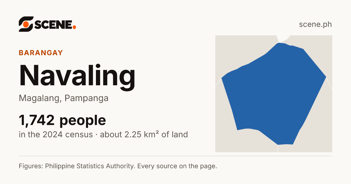 Navaling, Magalang, barangay: 1,742 people in the 2024 census