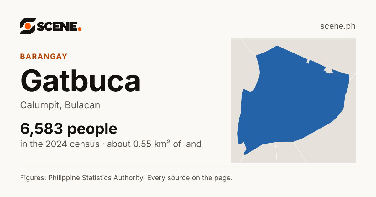 Gatbuca, Calumpit, barangay: 6,583 people in the 2024 census