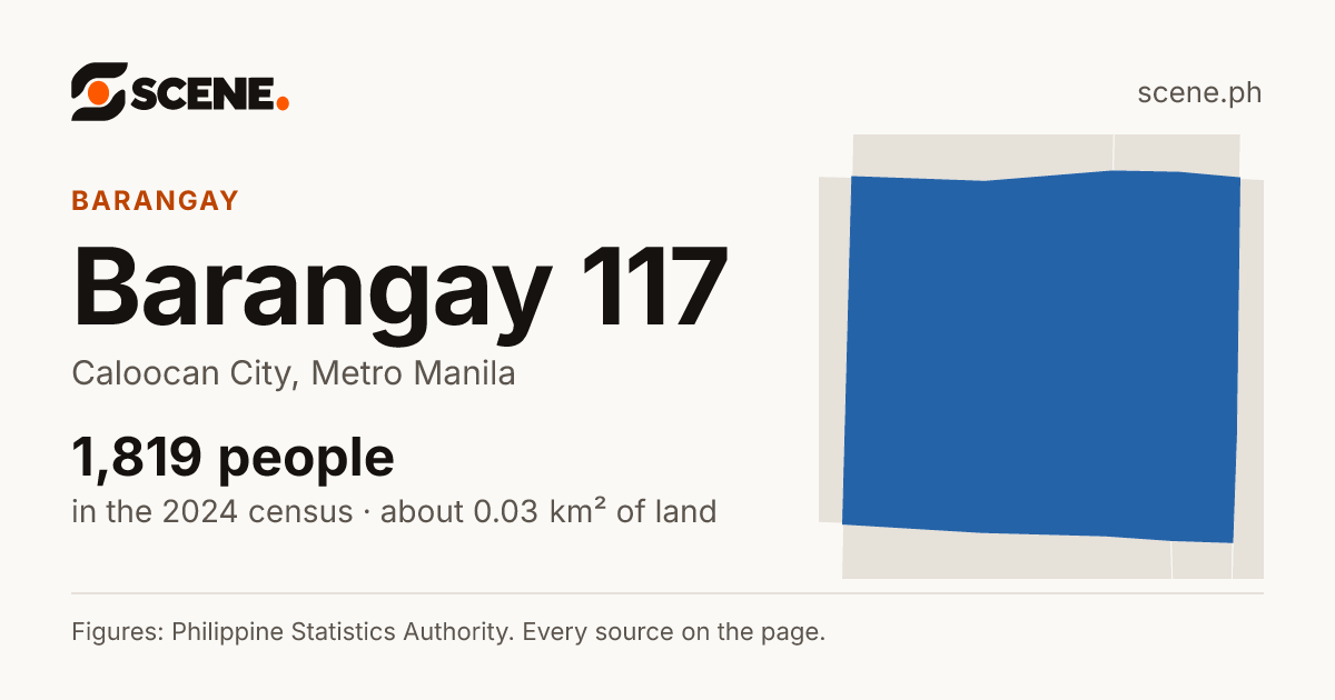 Barangay 117, Caloocan City, barangay: 1,819 people in the 2024 census