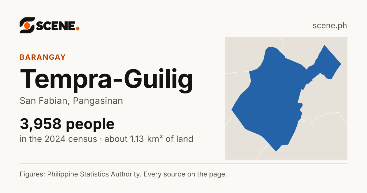 Tempra-Guilig, San Fabian, barangay: 3,958 people in the 2024 census