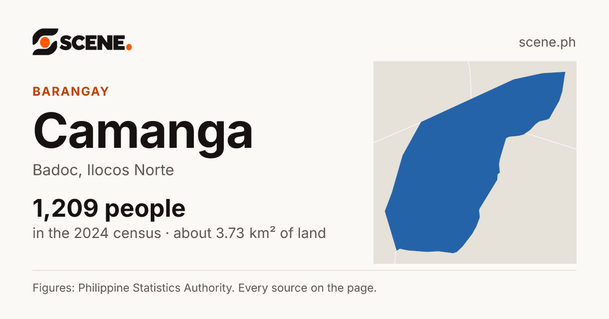 Camanga, Badoc, barangay: 1,209 people in the 2024 census
