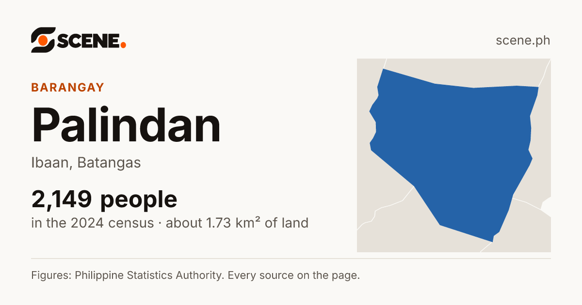 Palindan, Ibaan, barangay: 2,149 people in the 2024 census