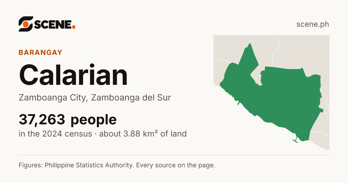 Calarian, Zamboanga City, barangay: 37,263 people in the 2024 census