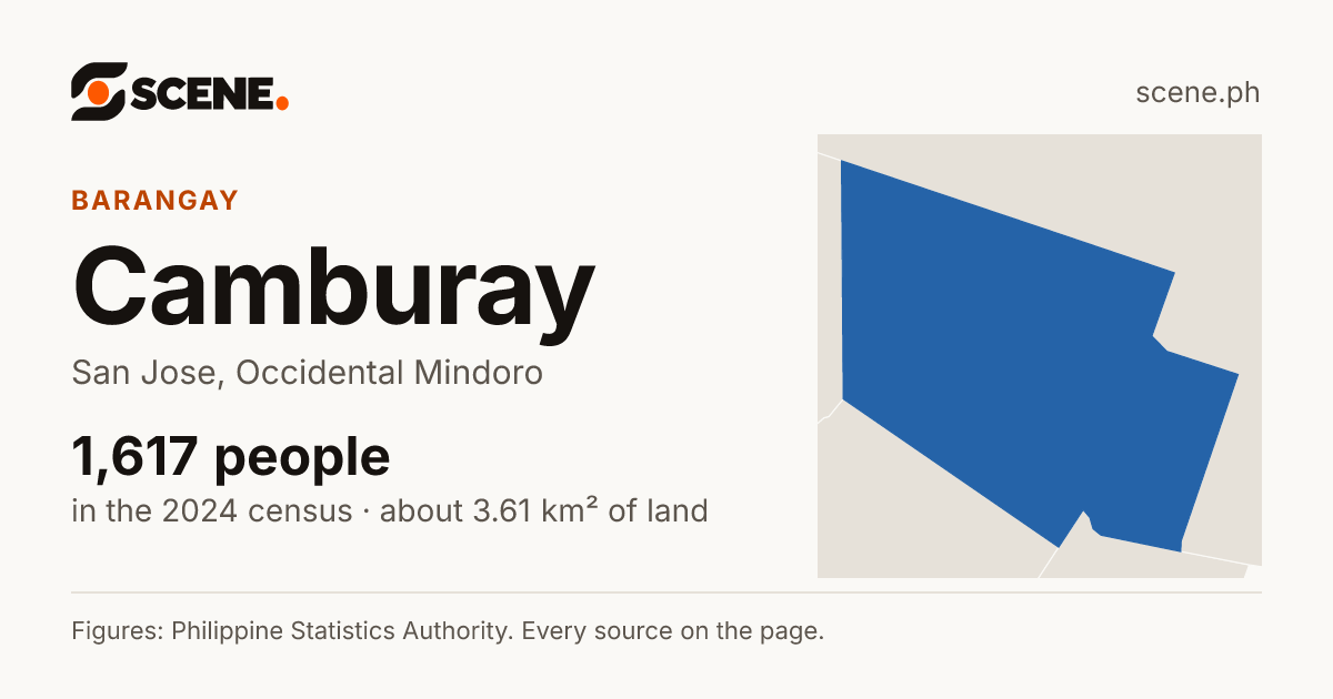 Camburay, San Jose, barangay: 1,617 people in the 2024 census