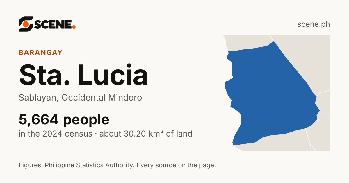 Sta. Lucia, Sablayan, barangay: 5,664 people in the 2024 census