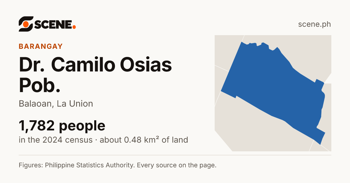 Dr. Camilo Osias Pob., Balaoan, barangay: 1,782 people in the 2024 census