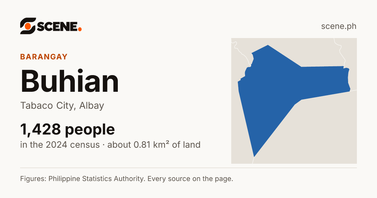 Buhian, Tabaco City, barangay: 1,428 people in the 2024 census