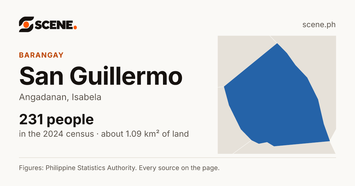 San Guillermo, Angadanan, barangay: 231 people in the 2024 census