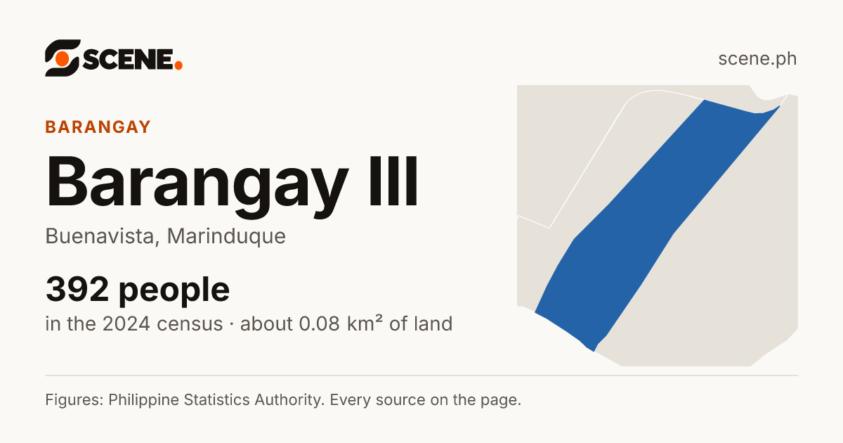 Barangay III, Buenavista, barangay: 392 people in the 2024 census