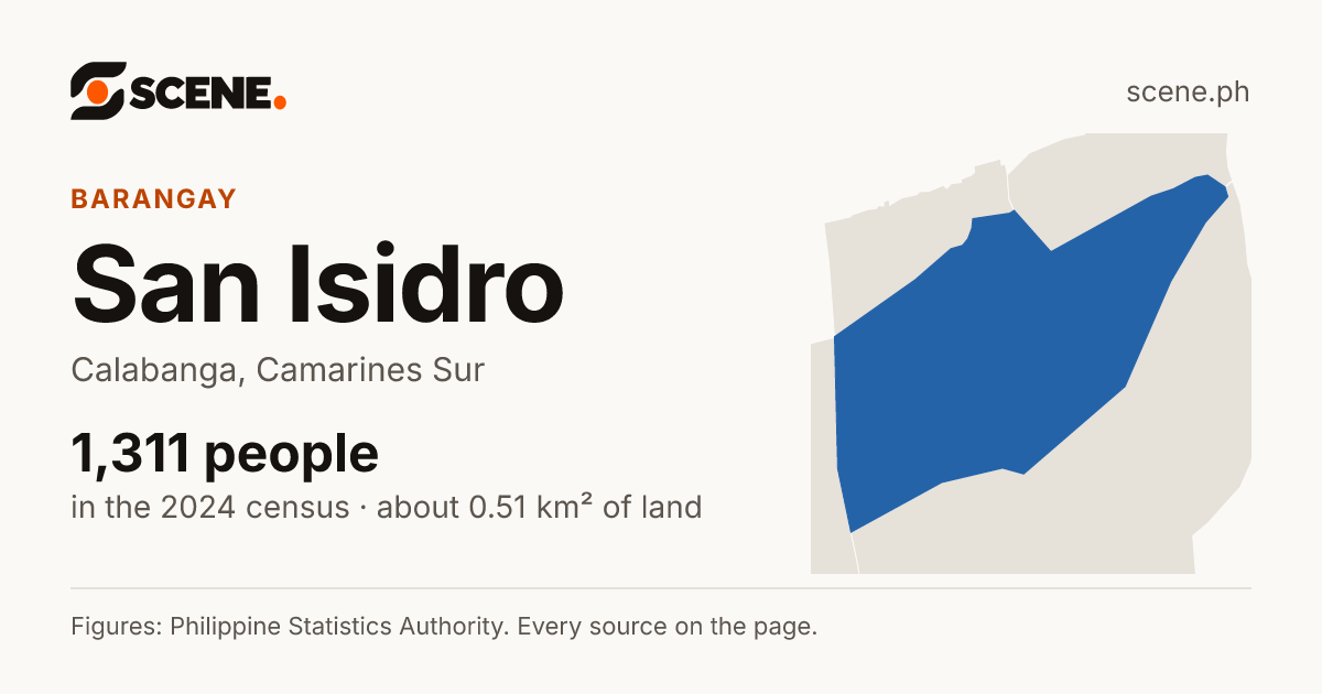 San Isidro, Calabanga, barangay: 1,311 people in the 2024 census