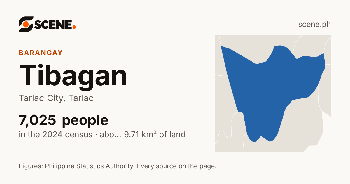 Tibagan, Tarlac City, barangay: 7,025 people in the 2024 census