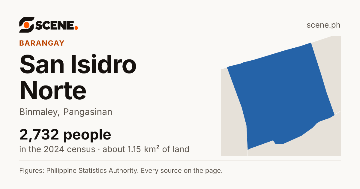 San Isidro Norte, Binmaley, barangay: 2,732 people in the 2024 census