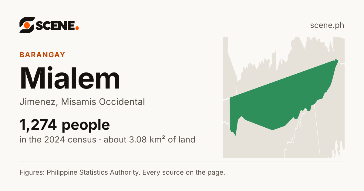 Mialem, Jimenez, barangay: 1,274 people in the 2024 census