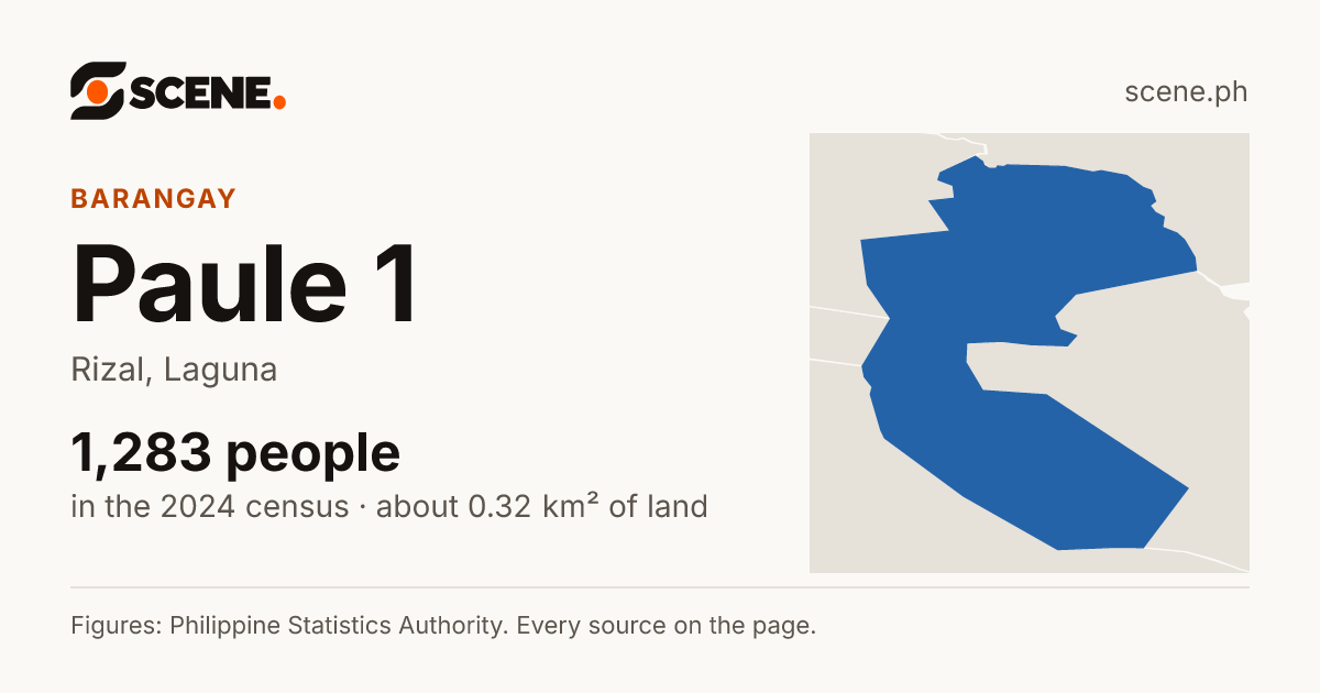 Paule 1, Rizal, barangay: 1,283 people in the 2024 census