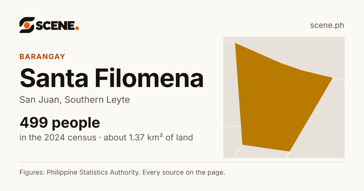 Santa Filomena, San Juan, barangay: 499 people in the 2024 census