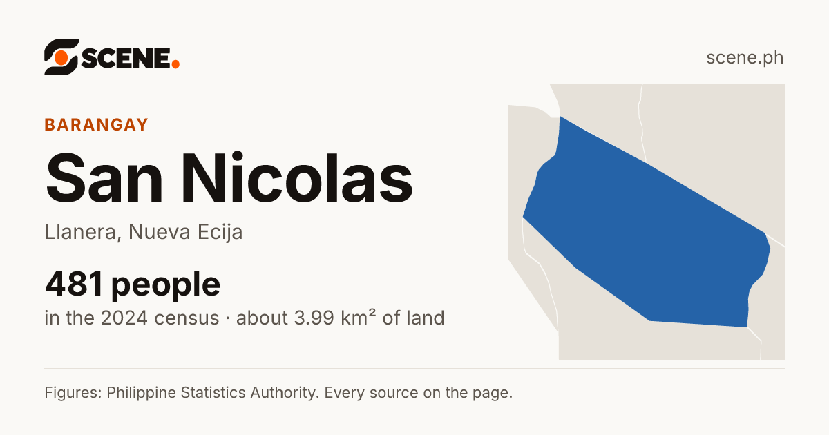 San Nicolas, Llanera, barangay: 481 people in the 2024 census